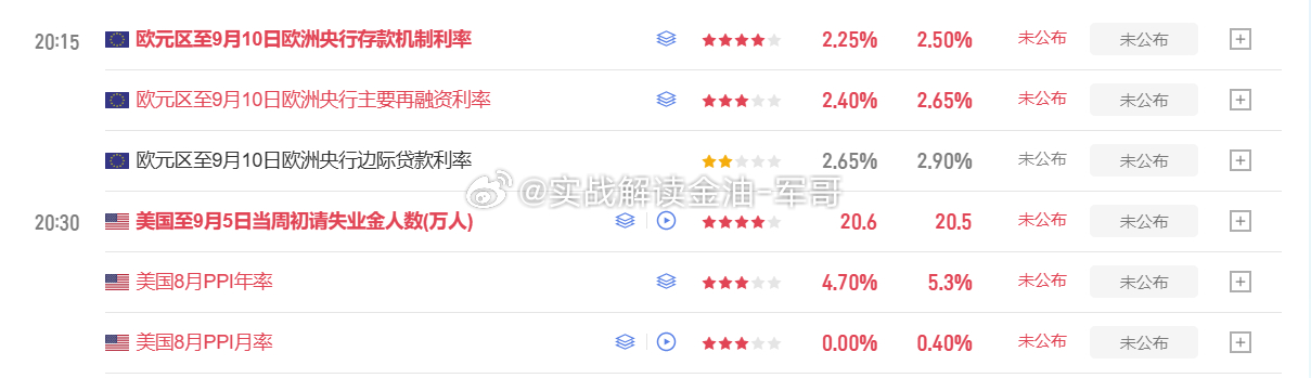 📊今日晚间重点数据20:15 欧洲央行利率决议20:30 美国初请失业金、8月