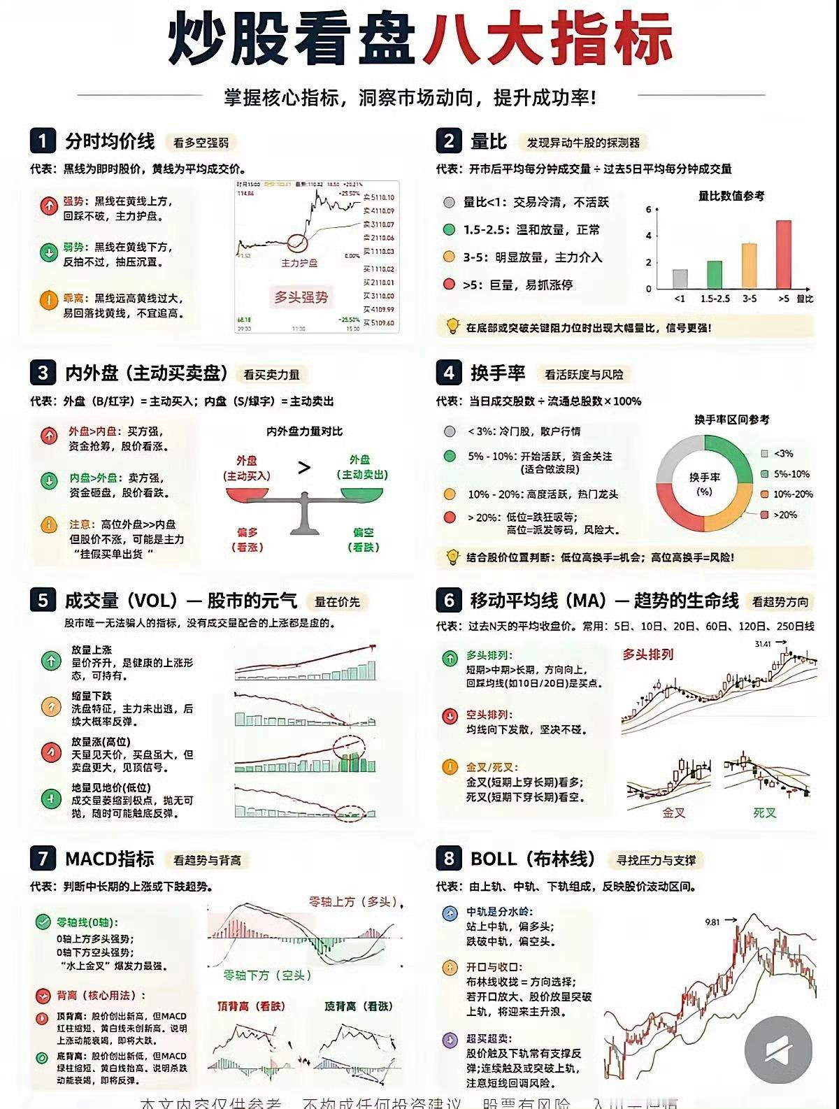 新手炒股必看，看懂这8个核心指标，告别凭感觉炒股炒股不靠运气，看懂指标才是基本功