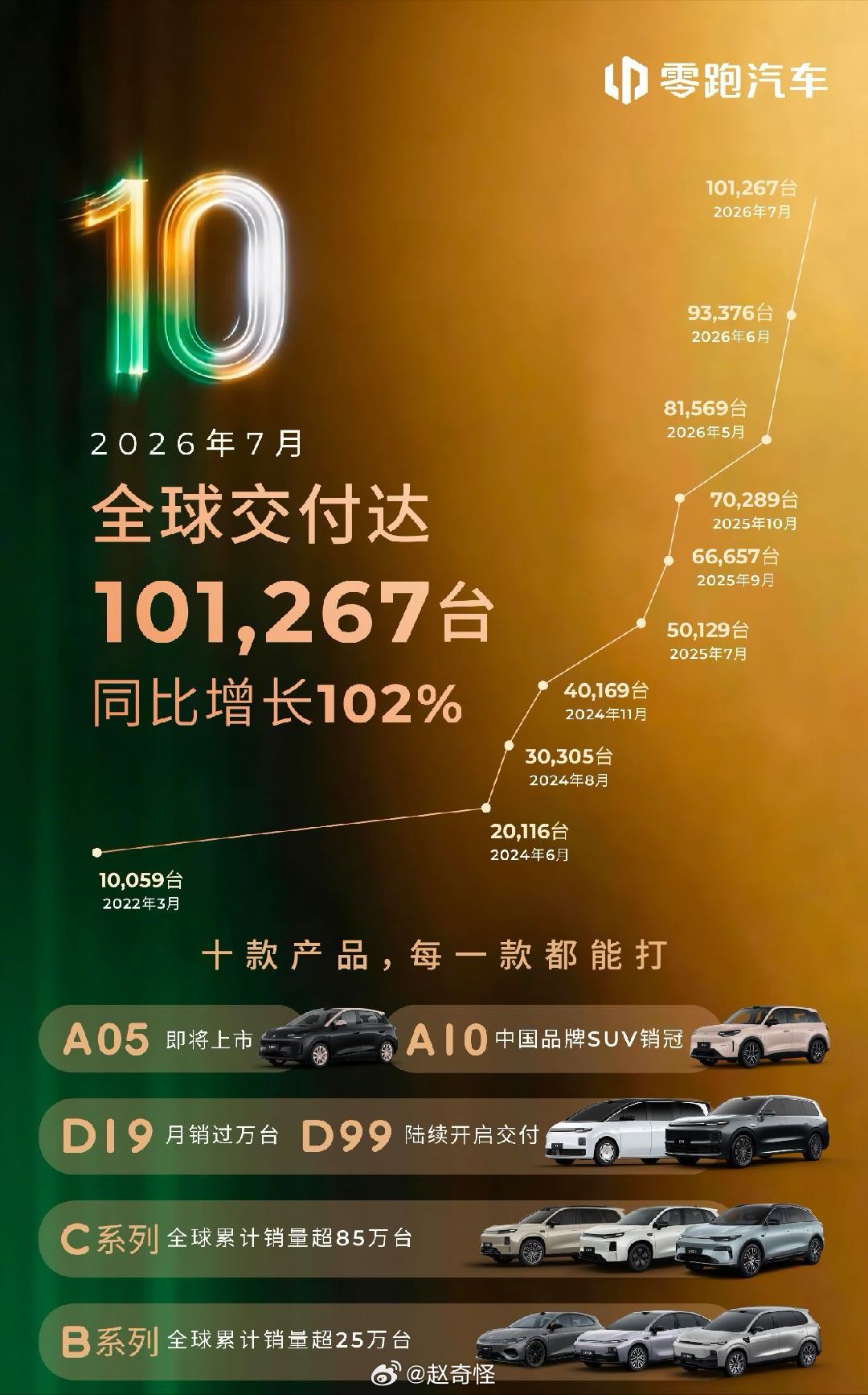 7月汽车各家销量成绩出来了，目前公布的这几家零跑全球交付超过10万辆，目前来看是