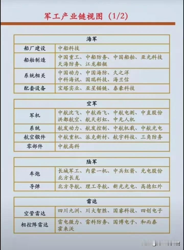 军工产业链详细梳理+军工概念细分龙头盘点+军工信息化概念龙头名单！
海军概念：中