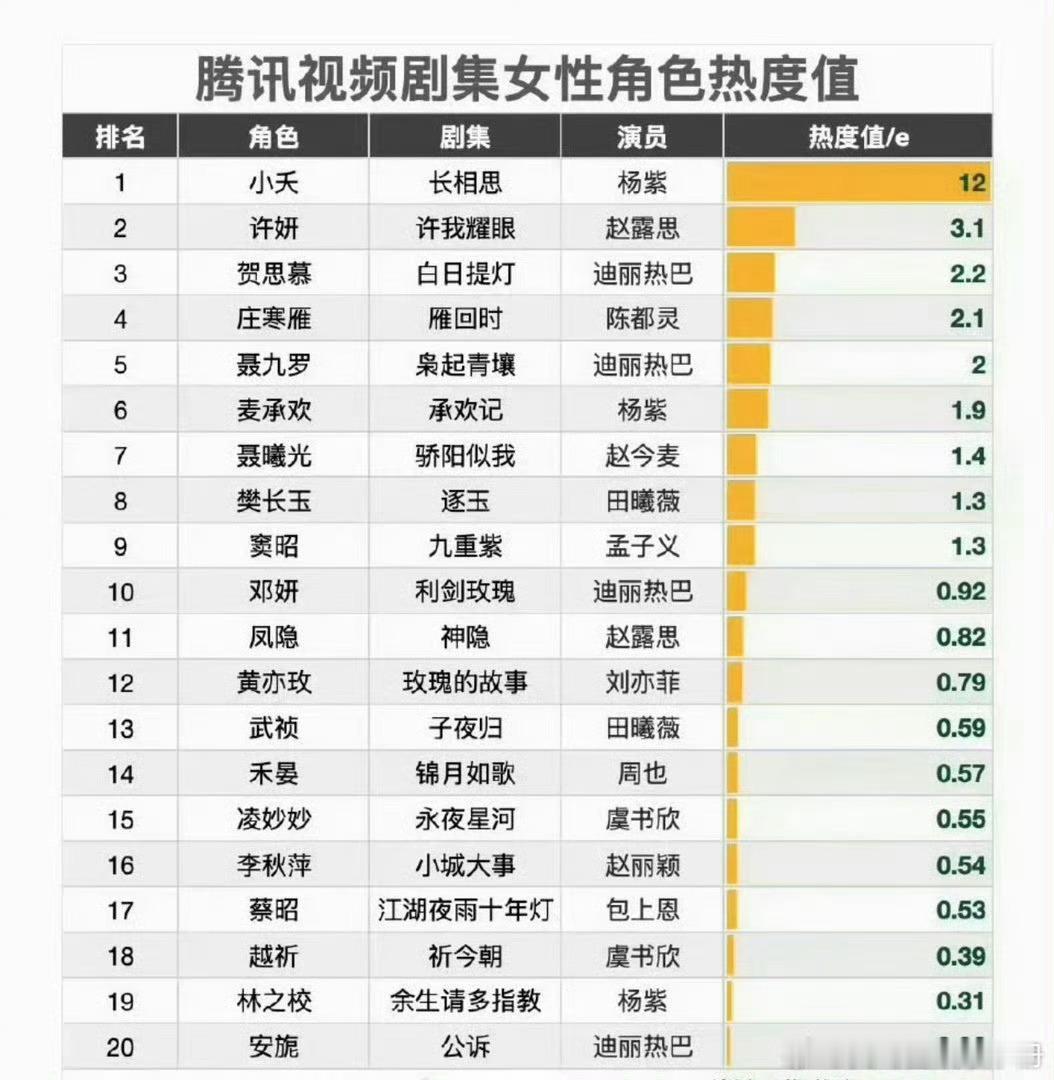腾讯视频剧集女性角色热度TOP10 迪丽热巴一年三部剧，三个角色都进入腾讯视频女