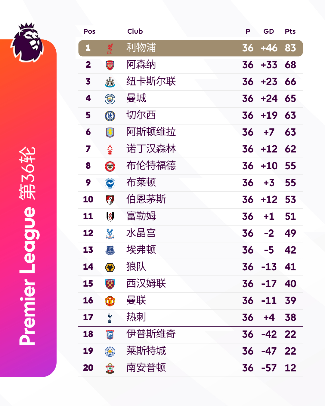 英超前五争夺战白热化 ​​​英超第36轮战罢，枪手在还剩2轮的情况下，领先第五的