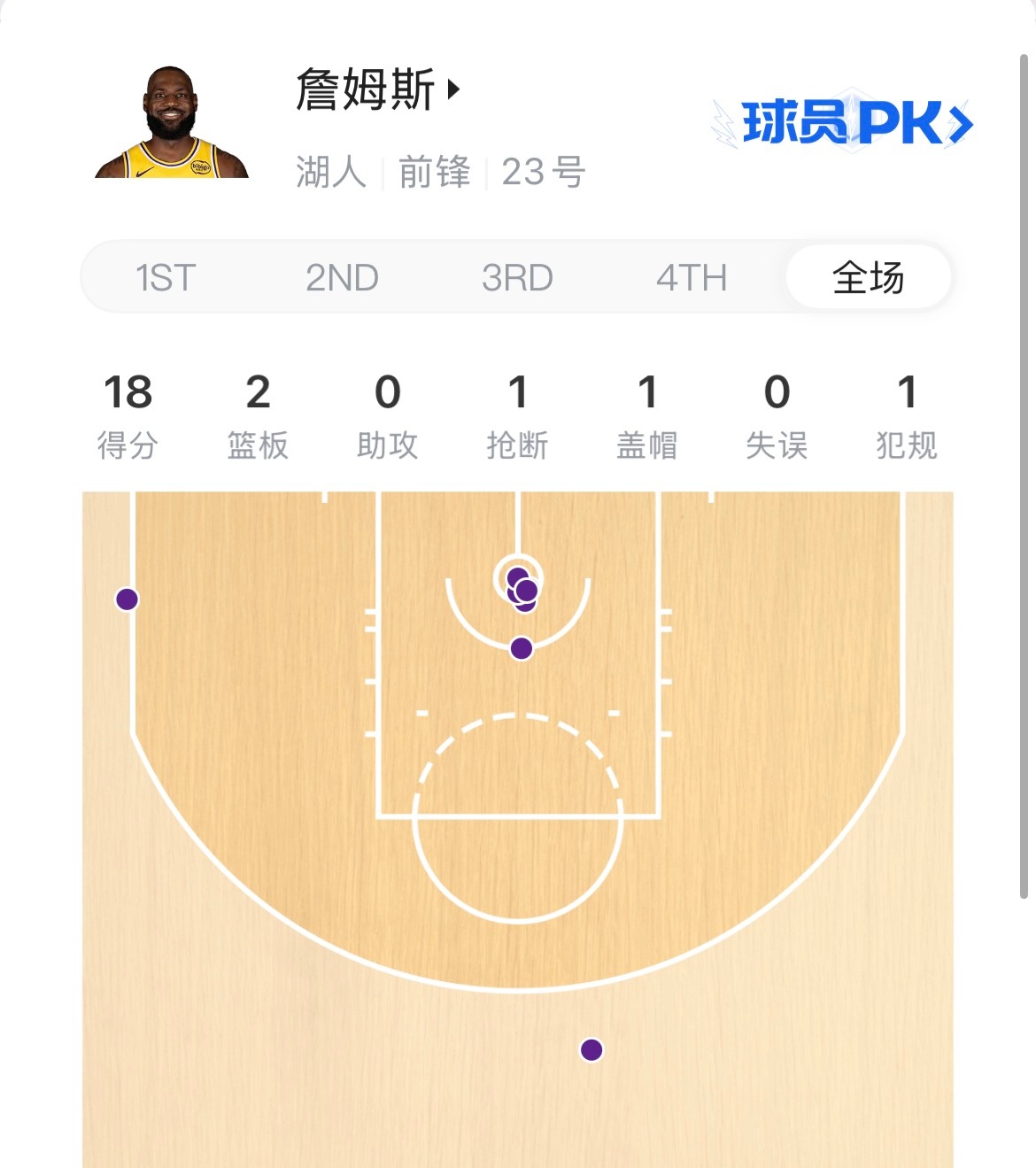 湖人vs火箭人有再少年，勒布朗詹姆斯上半场的表现。有球无球都是顶级nba詹姆斯