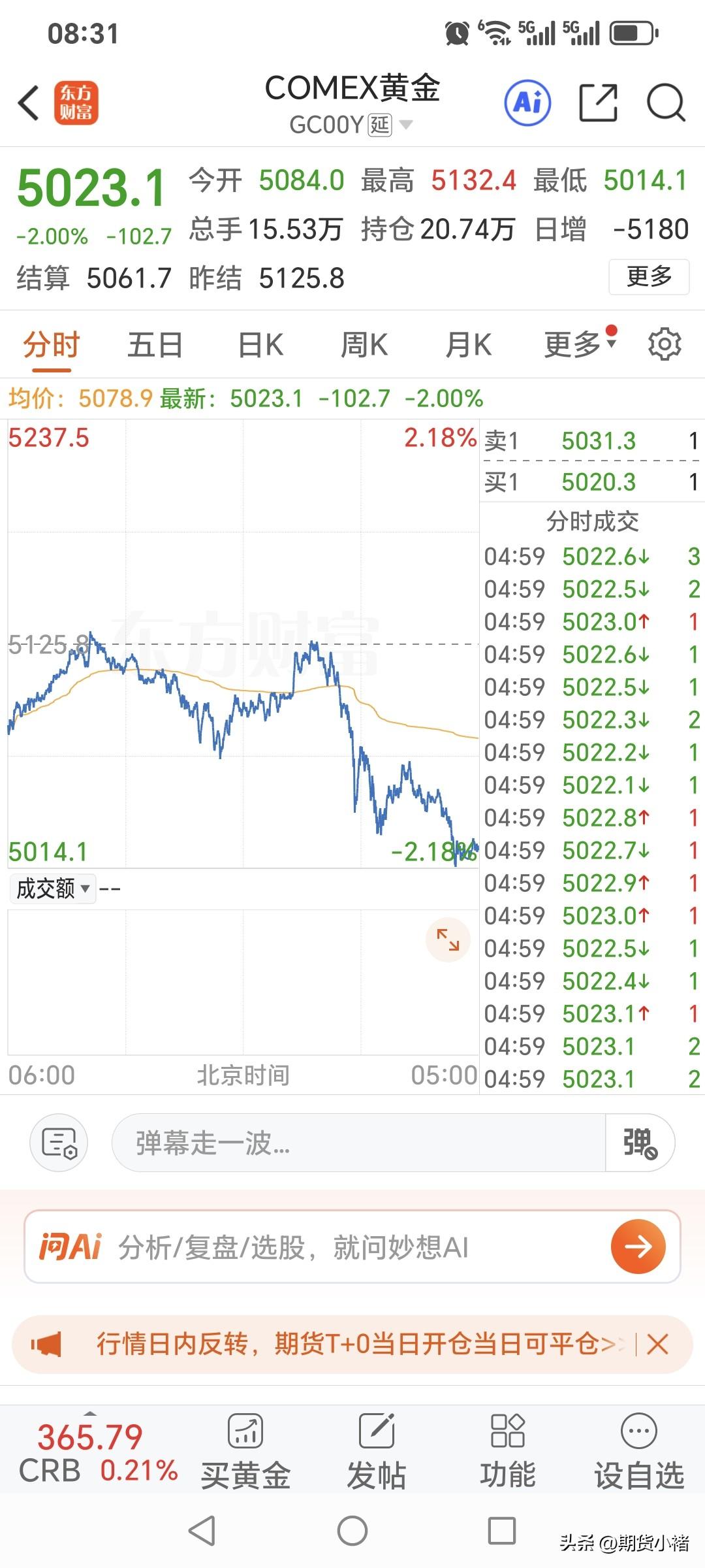 周五国际金价
继续震荡下行，
再度回落收跌。
昨日国际金价低开低走，
主力合约开