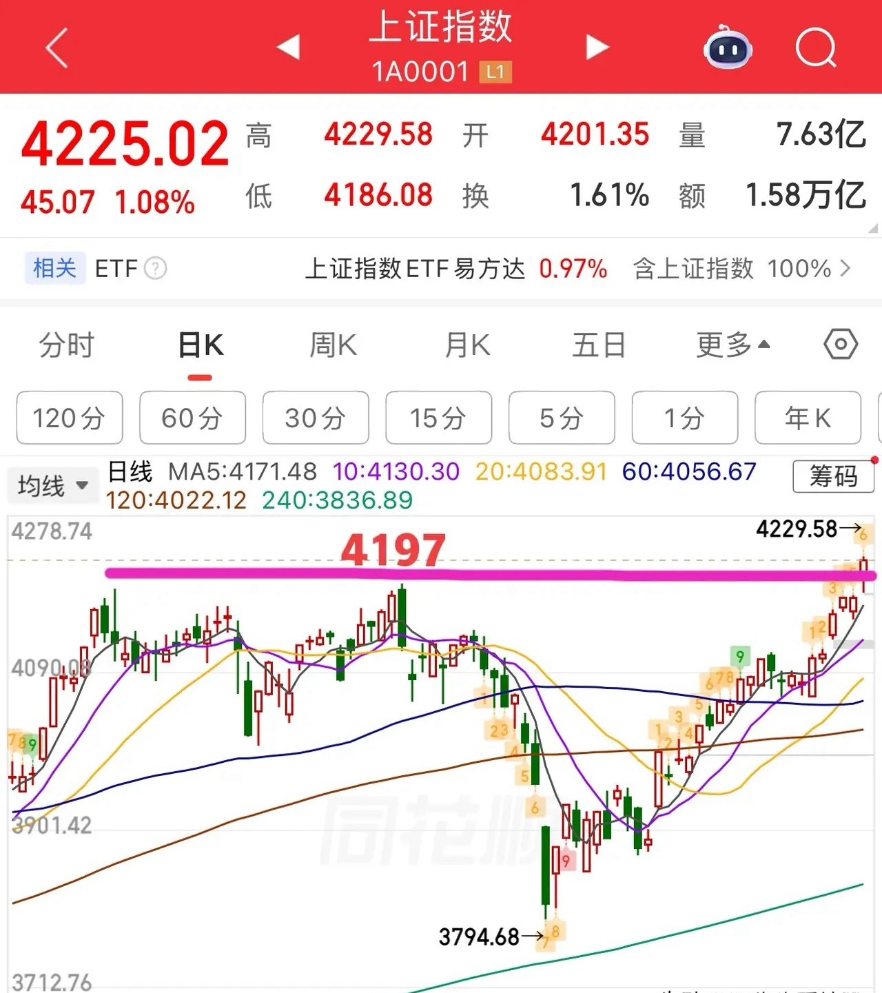 2026.5.11周一收评：放量大涨站上4200点，真突破还是假突破？周一大盘气
