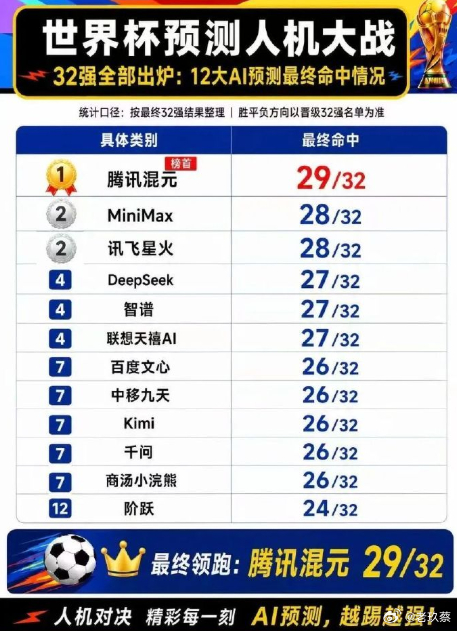 大神猜中世界杯31强概率仅1.81亿分之一 世界杯天选锦鲤诞生 世界杯预测猜球人