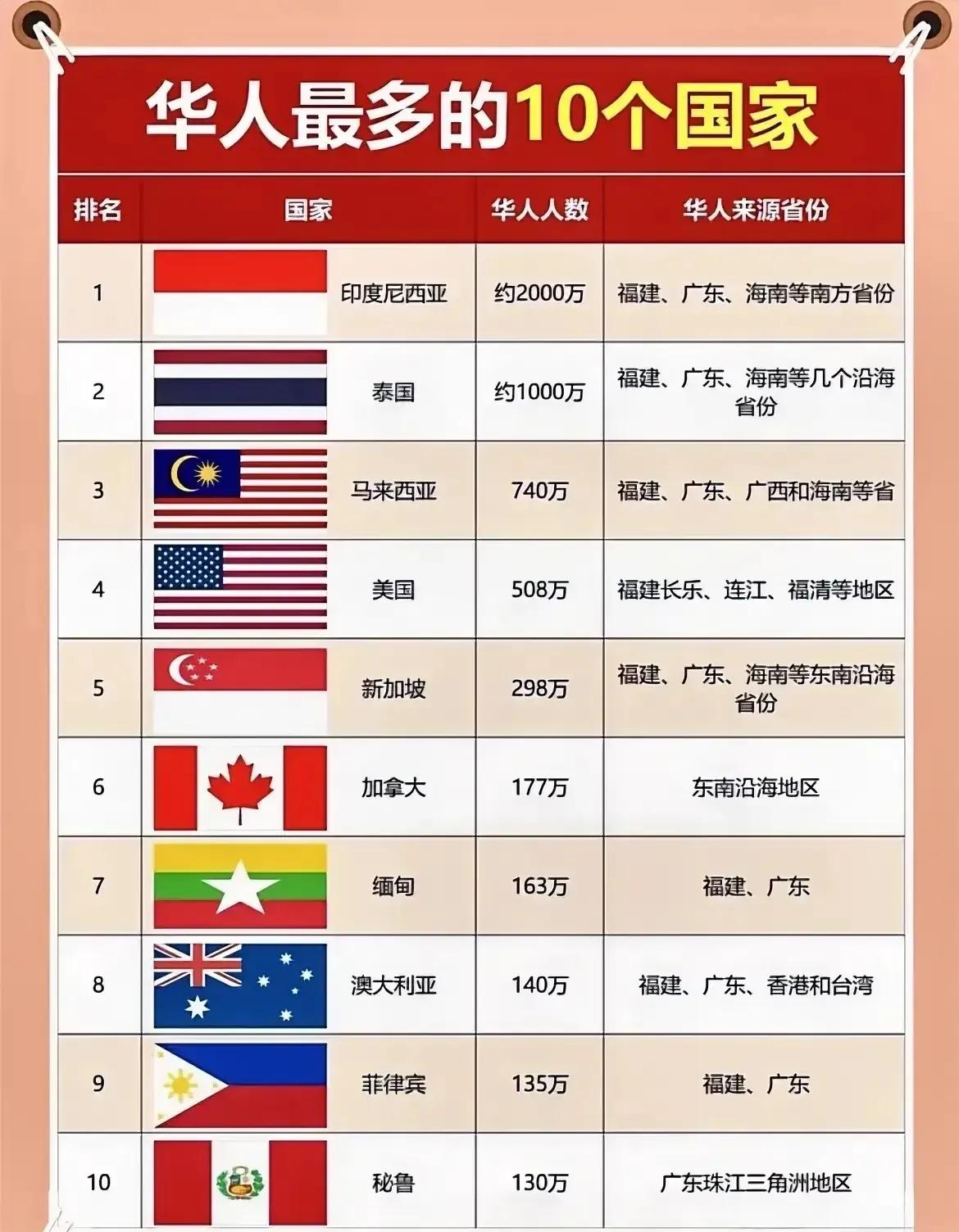 华人最多的10个国家：
1.印尼：2000万人
2.泰国：1000万人
3.马来