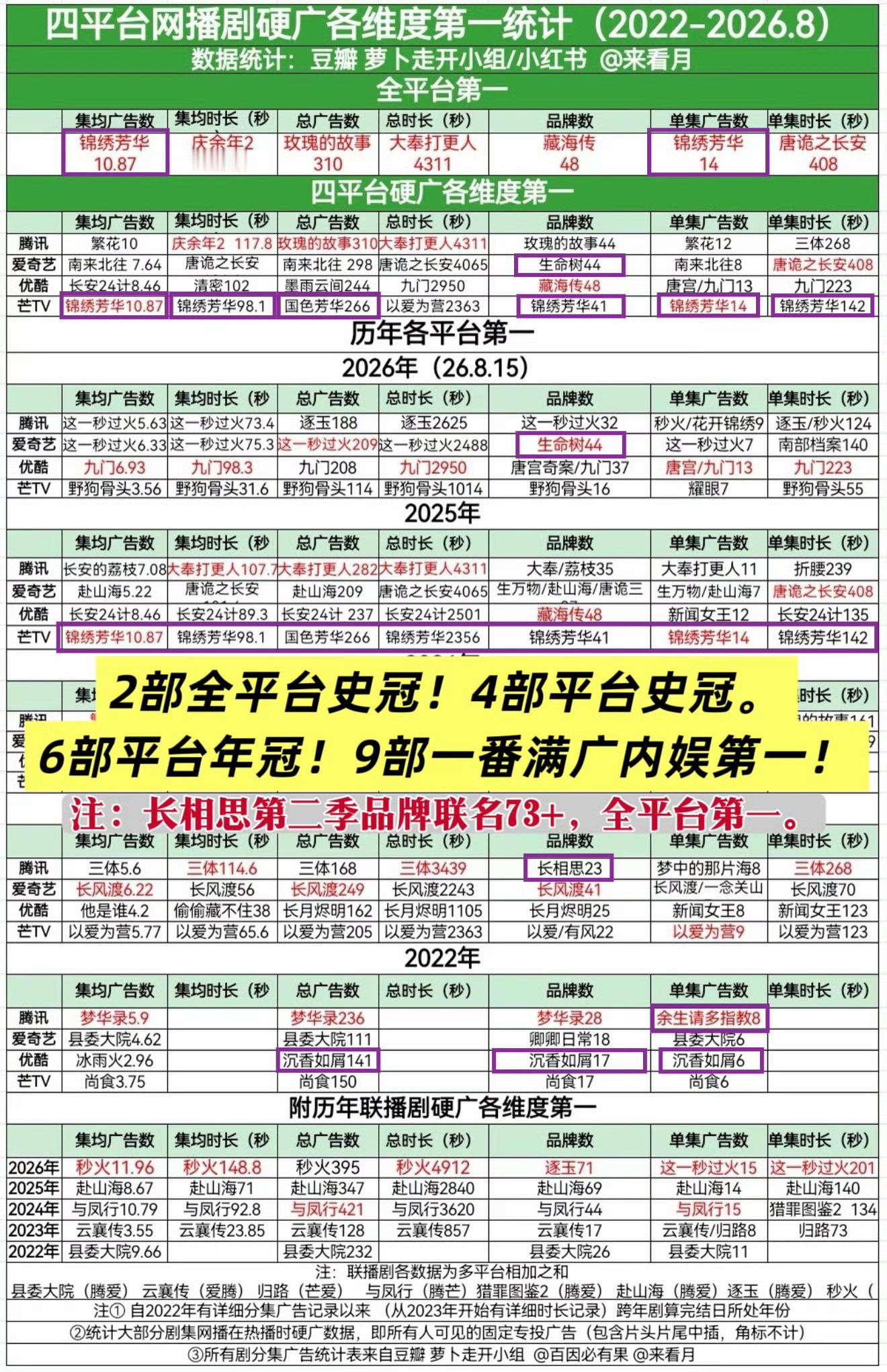 杨紫就是扛剧扛招商的神，商业价值TOP！大厂喜欢找杨紫拍剧，原因很简单，杨紫就是