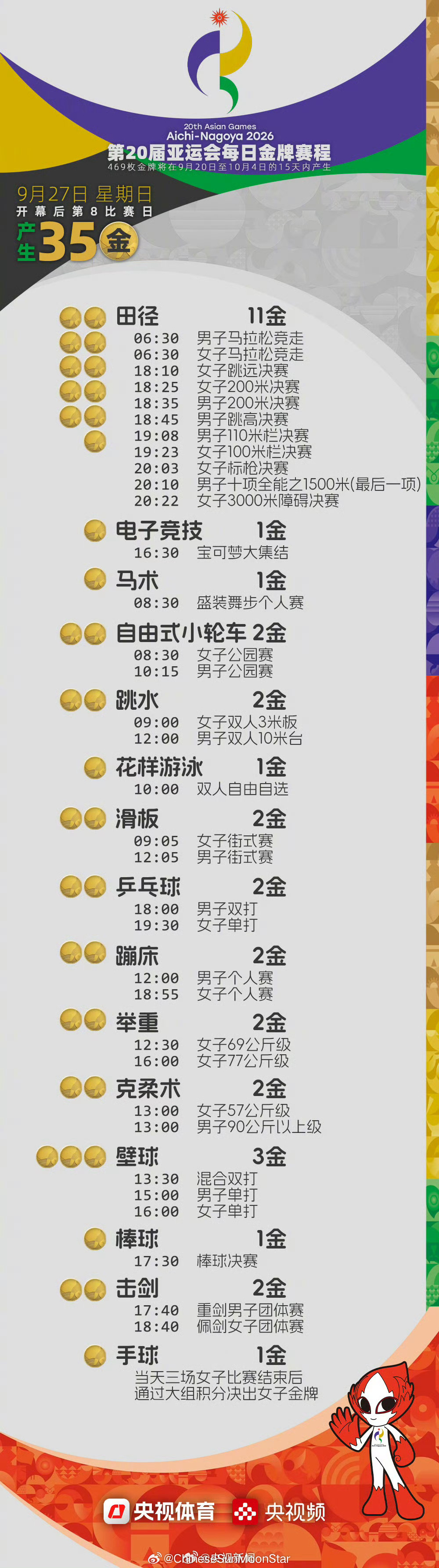 亚运会今天决出35金今日看点18:00分小孩姐200米决赛，18:00分男子双打