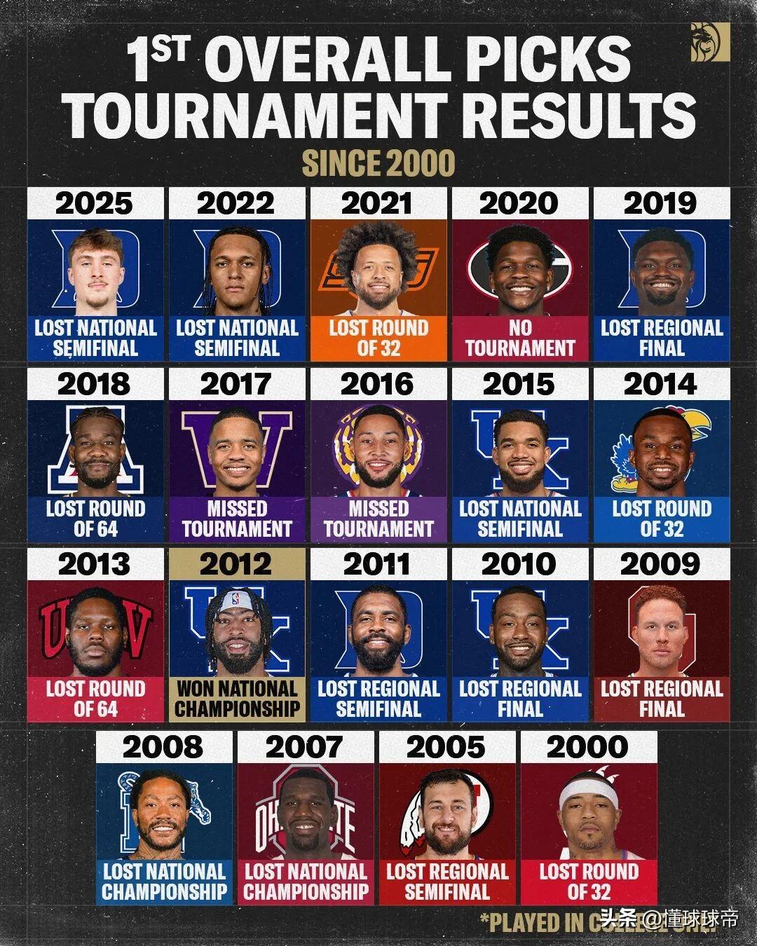 NCAA冠军有多难？NBA近25年的状元中只有浓眉拿到过NCAA冠军！

今年N