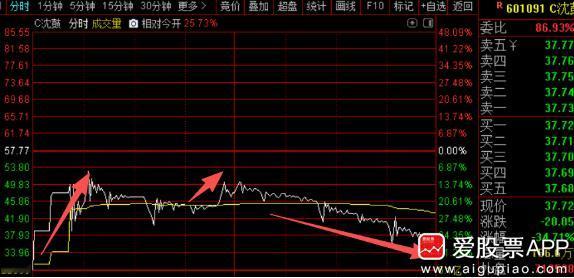 今天沈鼓集团走的太刺激了，早上开盘30块钱，低开幅度是‑48%；盘中最高冲到了5