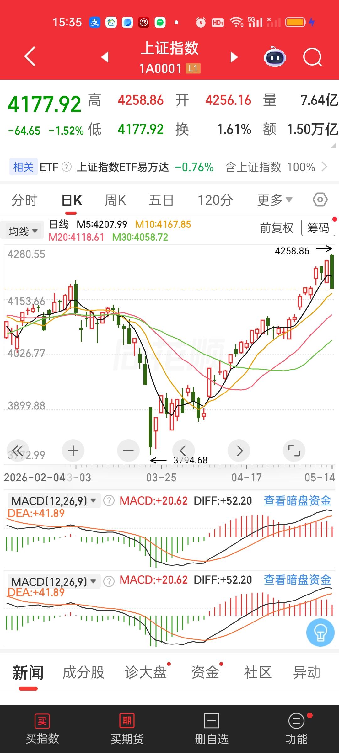 今天指数很有意思，有多个指数既创了历史新高又收在了日内最低点。有种又破又立的矛盾