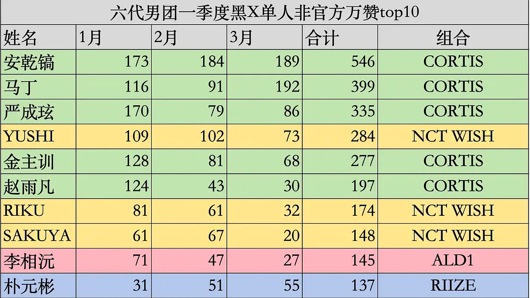 六代男团一季度黑x单人非官方万赞top10安乾镐 马丁 严成玹 Yushi 金主