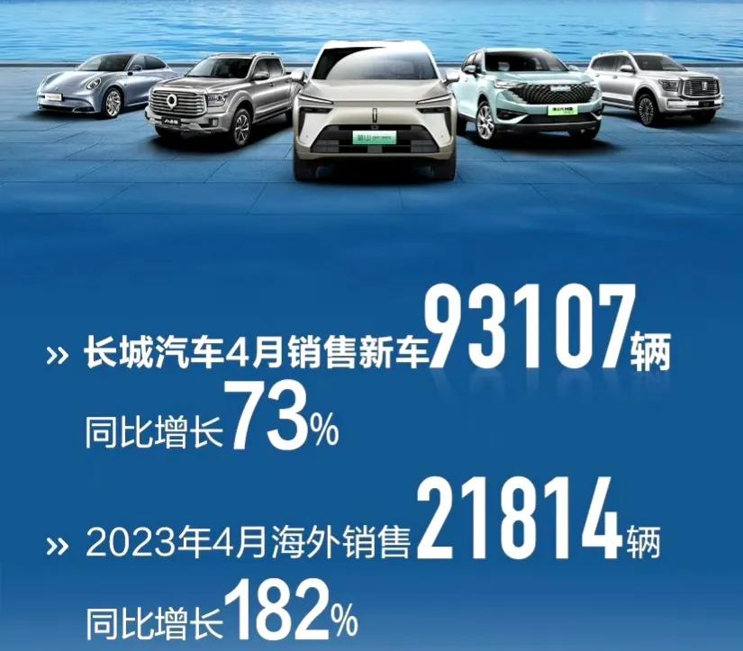 长城汽车4月份卖了9.3万辆，同比增长73%，这个增幅还是比较亮眼的，但看看比亚