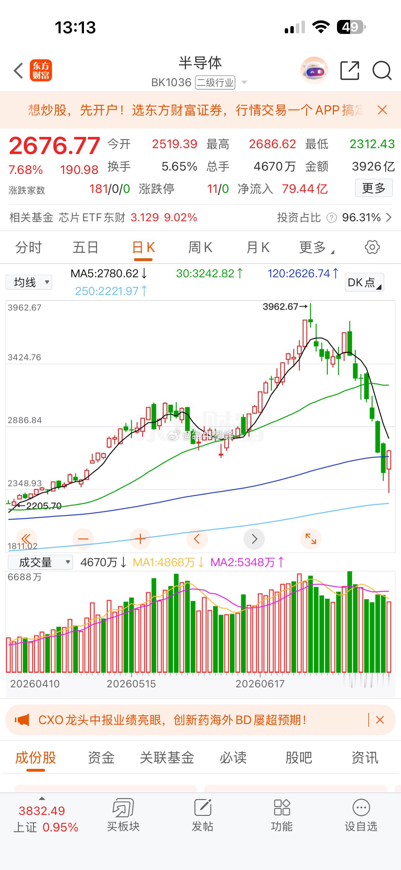 A股半导体报复性反弹，还能持续几个交易日。 