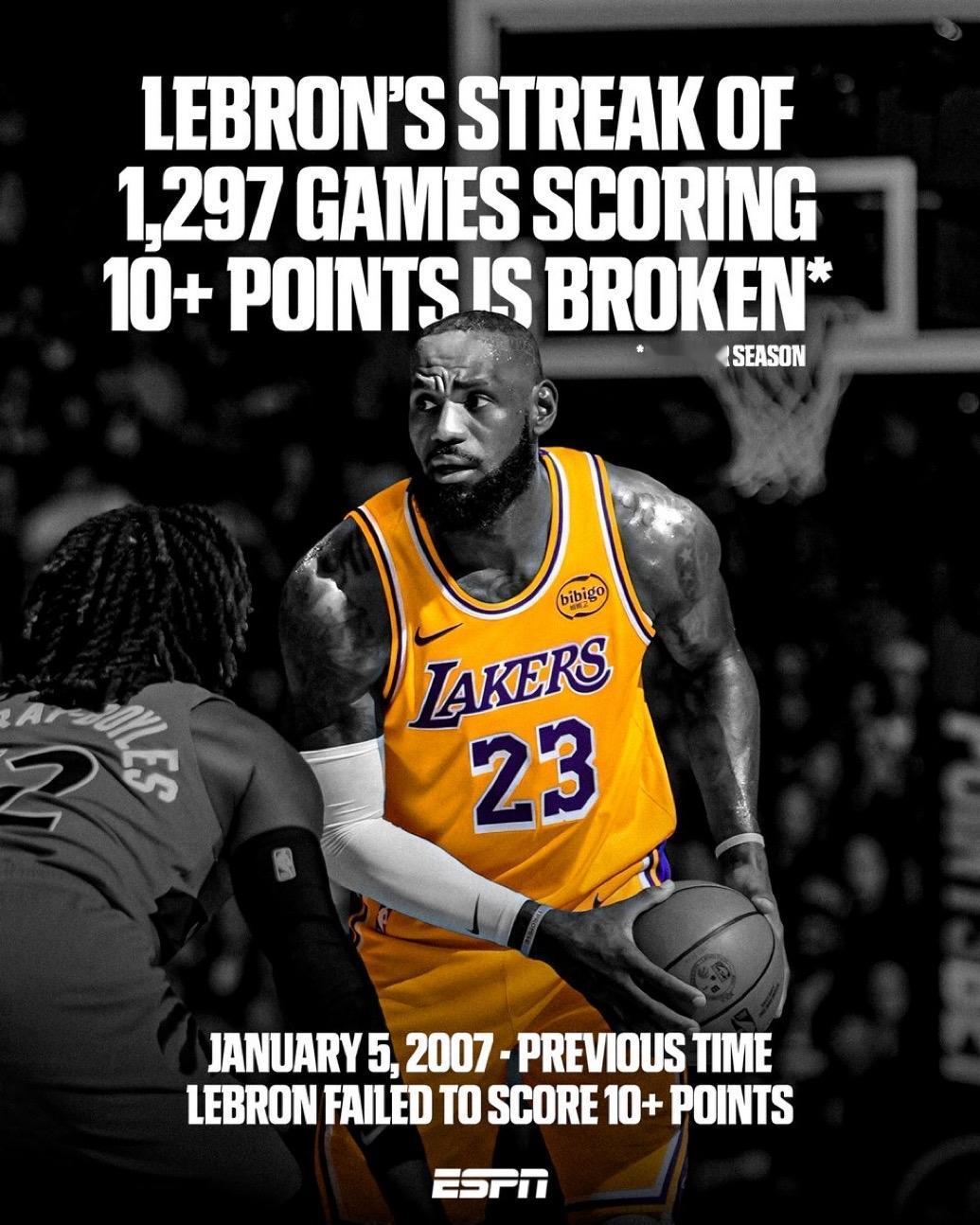 勒布朗.詹姆斯连续得分10分以上的历史纪录终结了。

湖人客场作战对阵猛龙，詹姆