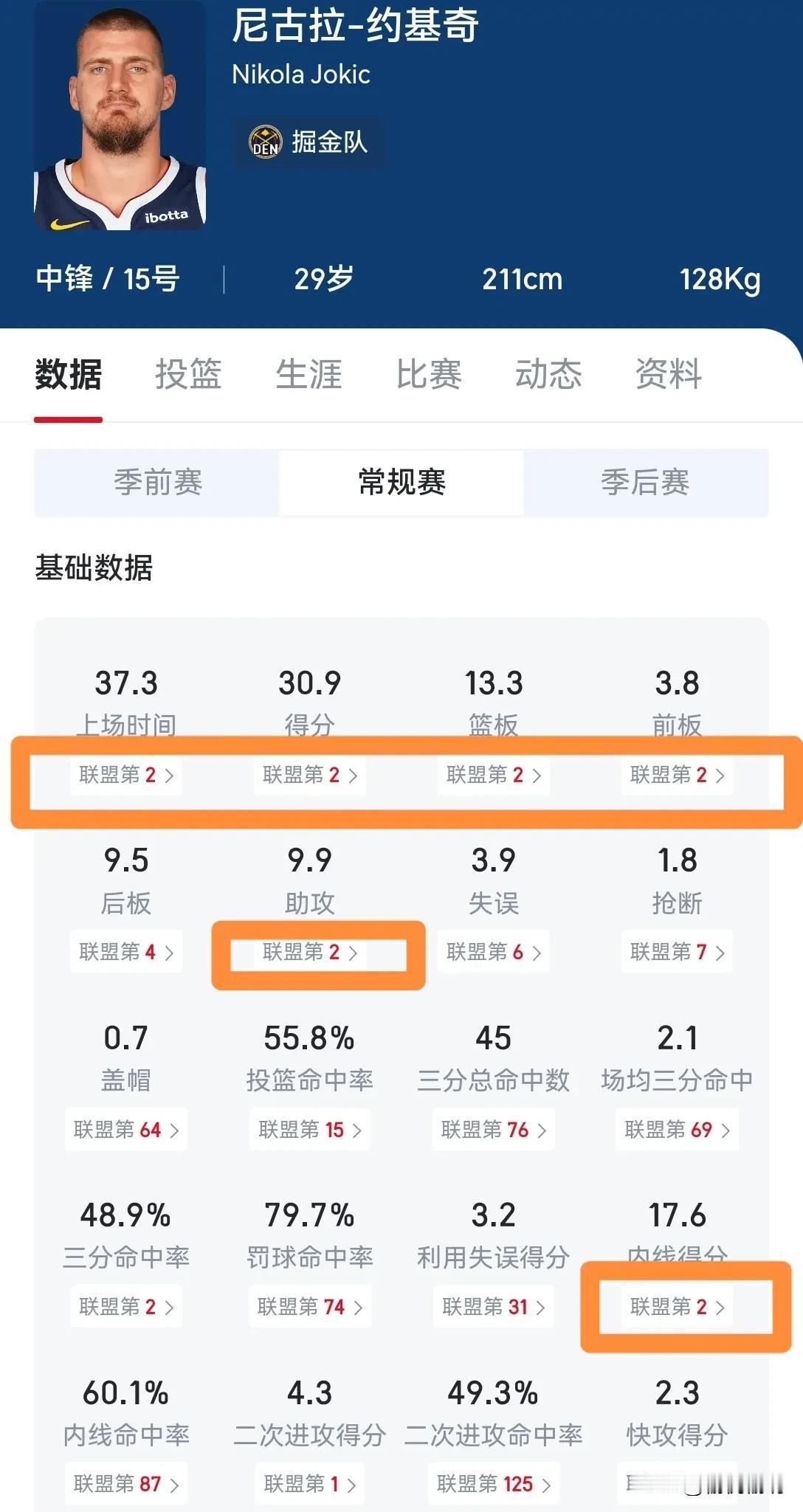 谁在说约基奇是联盟第一人，我跟谁急，明明是联盟“第二人”👏👏👏

历史上有