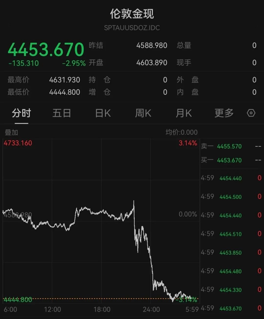 【国际金价大跌】据中新经纬消息，北京时间8月29日早间，现货黄金收跌2.95%，