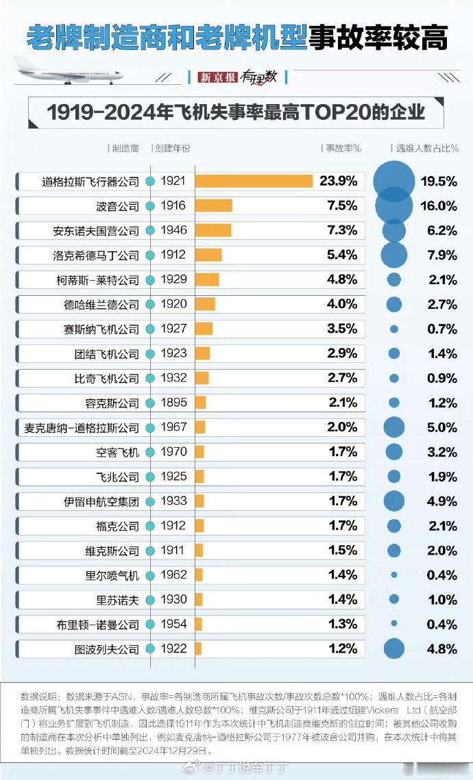 波音这么拉的吗[闭嘴]波音事故率全球第二 ​​​
