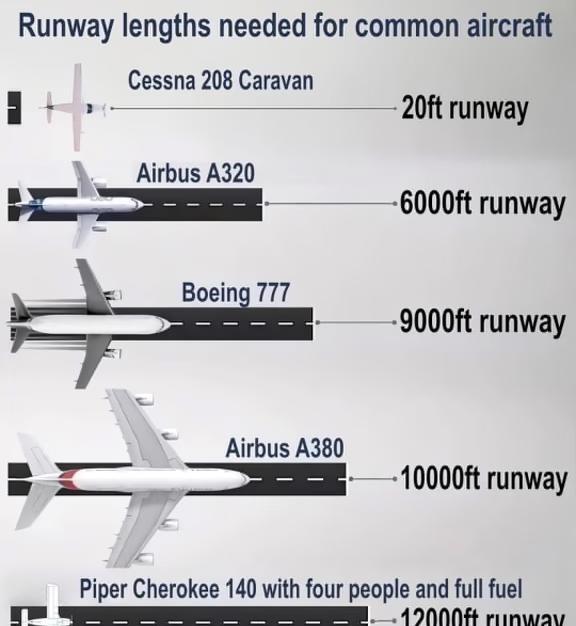 不同机型所需要的起飞长度
飞行员 飞行员的日常 icao复考 icao考试ica