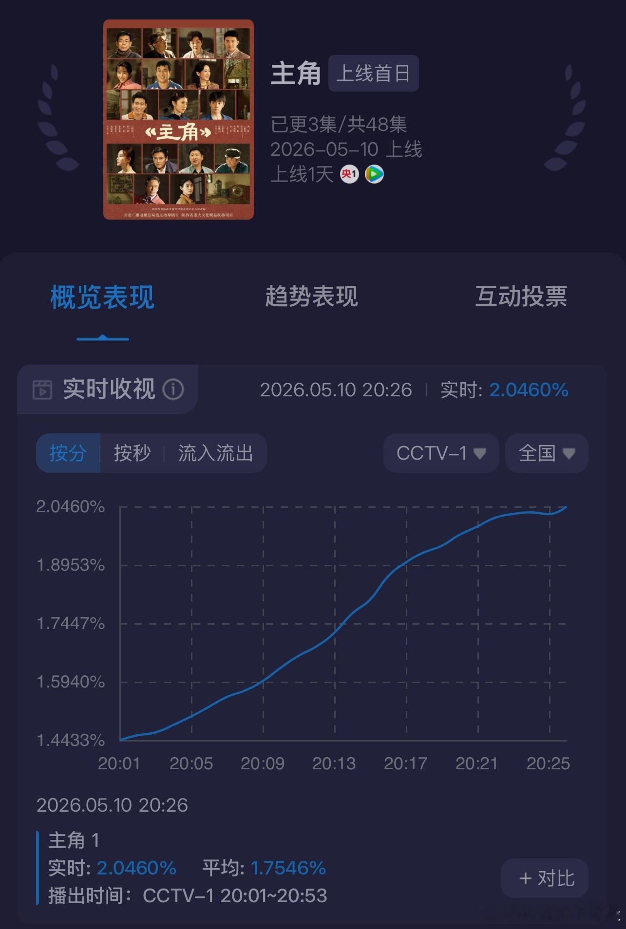 主角酷云实时已破2，喀什恋歌砸的大坑，就这么被拉起来了。 主角收视率