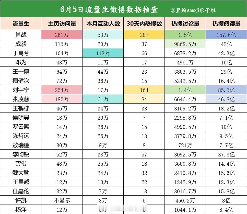 流量生微博数据抽查 ​​​