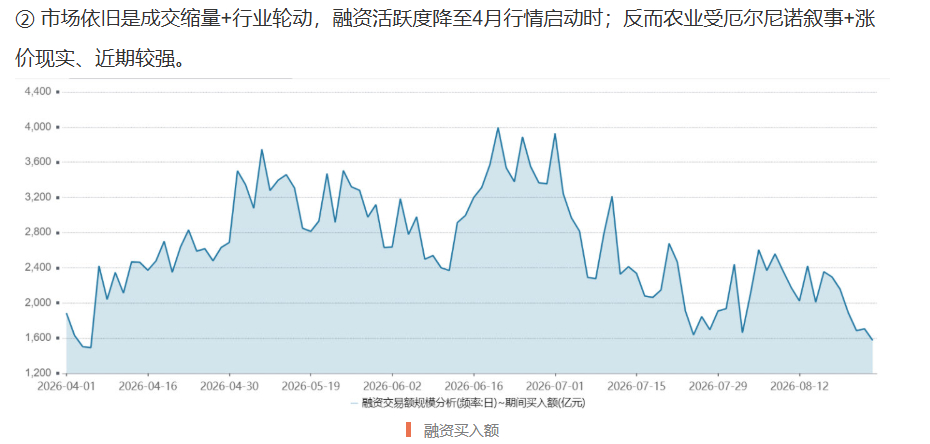 6-7月的大起大落，让融资客户也贤者时光了，昨天的交易活跃度、回到了4月行情初期