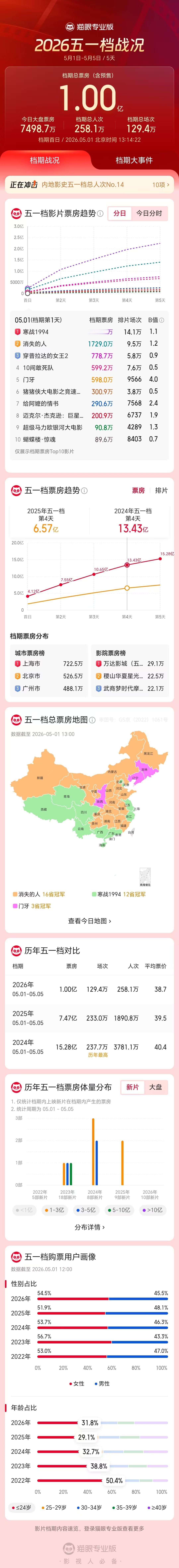 2026五一档档期票房破亿 据猫眼专业版数据， 截至5月1日13时14分，202
