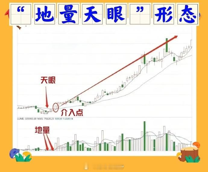 炒股，一旦遇到“地量天眼形态”，我会马上加入自己的鱼塘，因为后面就是主力的拉升时