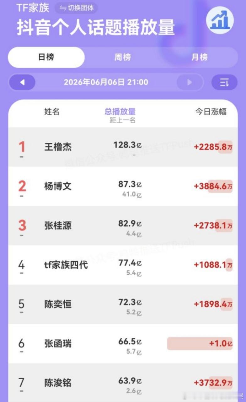 tg 有的人怎么能一天一亿播放量的，别买了