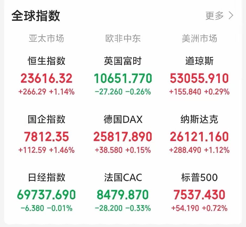 昨天晚上还想着A股持续震荡，今天还会反人性下跌！一觉醒来，眼前一亮！老美三大指数