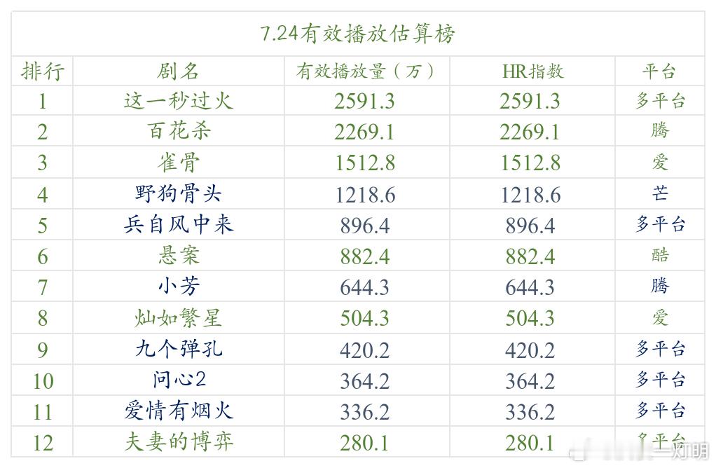 今日数据分析 《这一秒过火》高开平走，基本没有任何发酵，临近周末，努力后反而连更