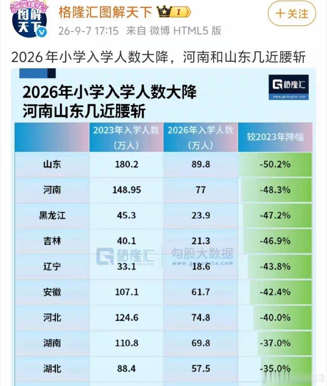 高考大省山东河南小学入学人数已腰斩，更狠的是，明后年将会继续减少 ​​​