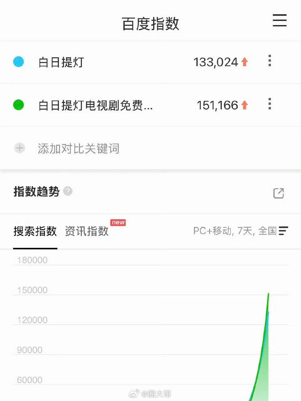 白日提灯首播百指 迪丽热巴陈飞宇主演的电视剧《白日提灯》昨天开播，首播百指就破1