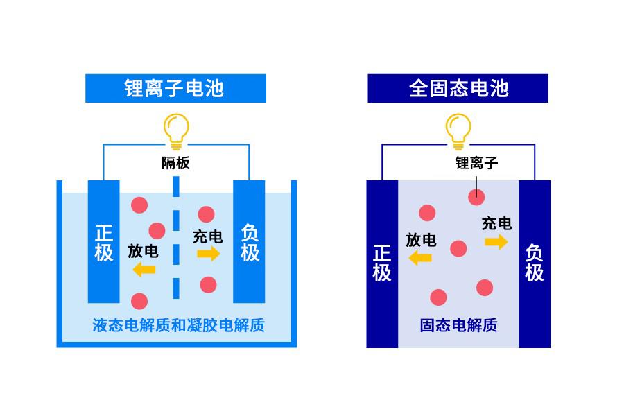 丰田：正研发全固态电池，计划2027-2028年投入市场，充电10分钟、行驶12