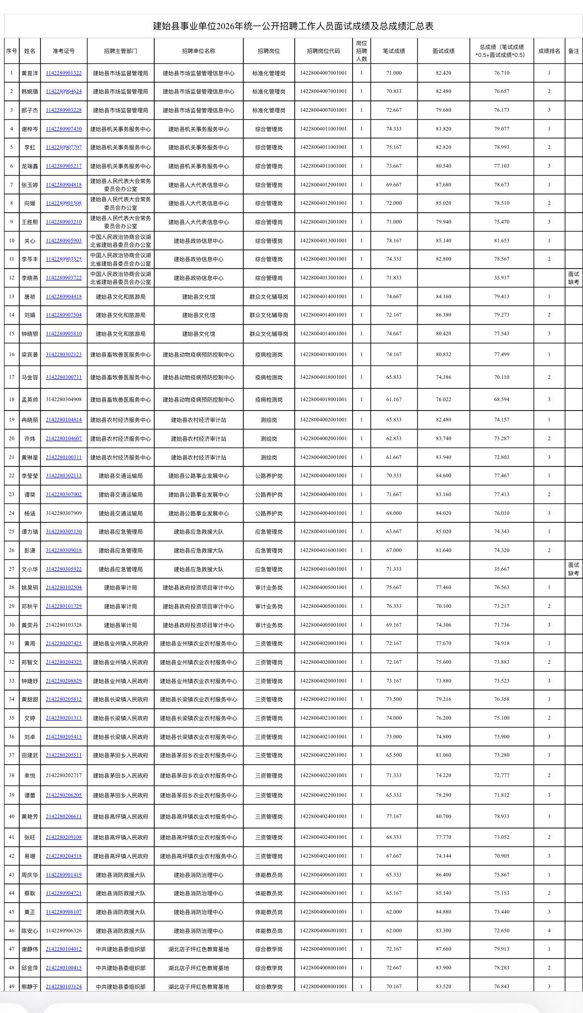 📋湖北建始县事业单位2026统一公开招聘工作人员面试成绩及总成绩公示！

建始