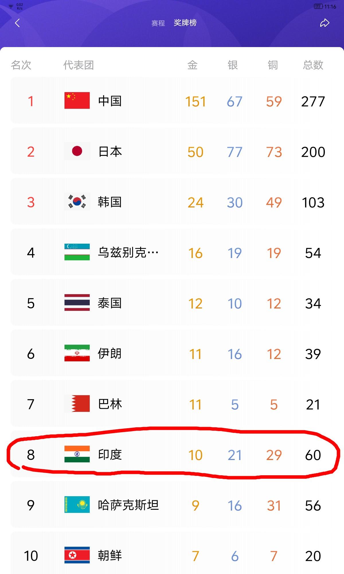 谁说印度体育不行啊，这次日本举办的第20届亚运会，印度代表团虽然金牌少了一点，可
