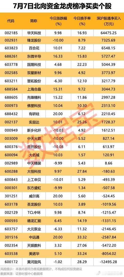 价值投资日志 今日龙虎榜现身个股中，17股获北向资金净买入，5股净买入均超500