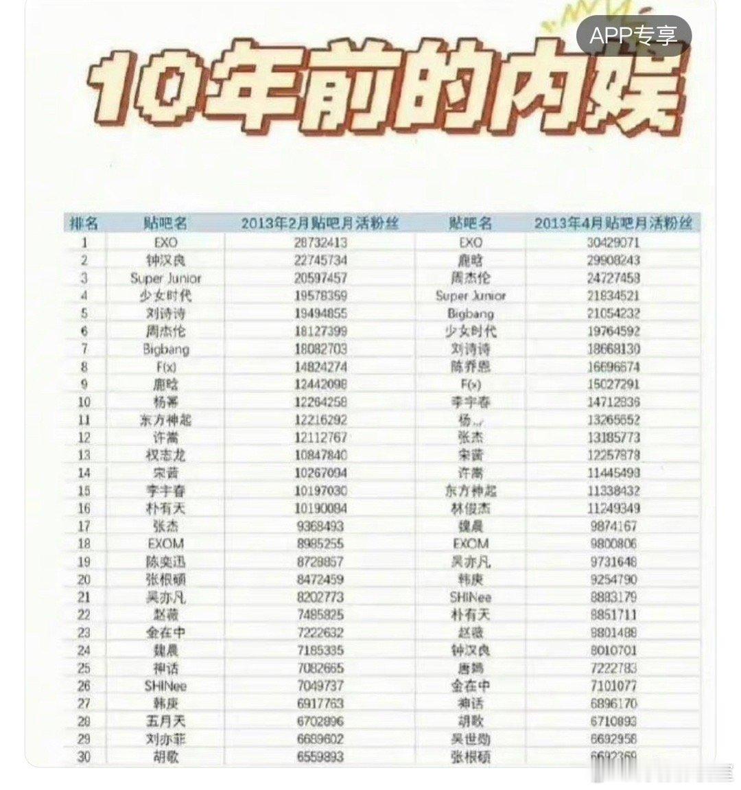 2013年贴吧明星2月/4月排名 在榜的有魏晨 张杰 钟汉良 杨幂 刘诗诗 陈乔