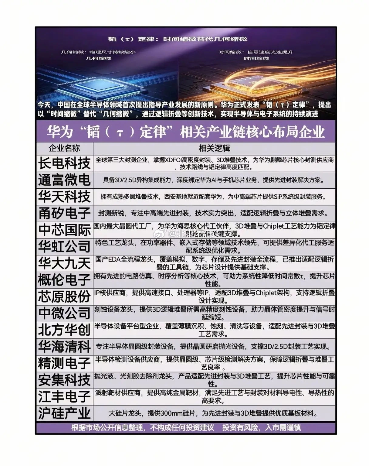 不挤摩尔定律“独木桥”？华为“韬（τ）定律”能否为国产芯片撕开新赛道？当全球半导
