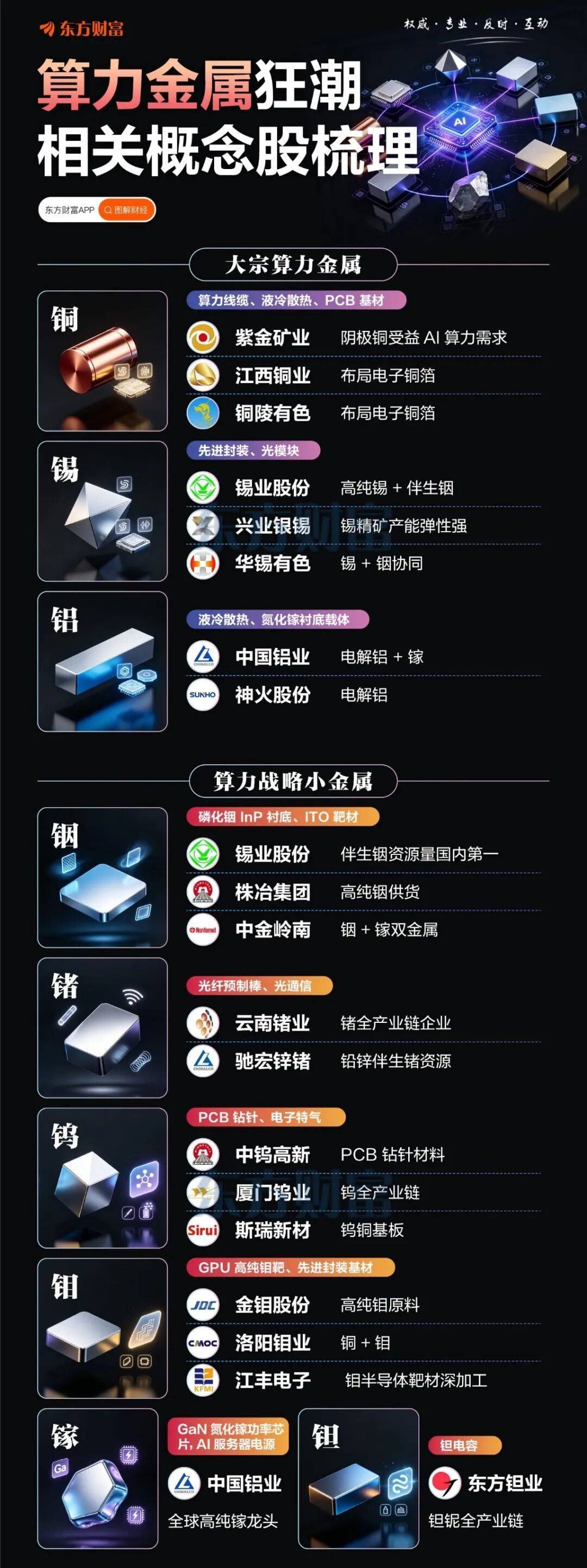 算力金属概念爆发！机构：算力硬件扩产不中断 对应金属实物需求持续释放（东方财富）