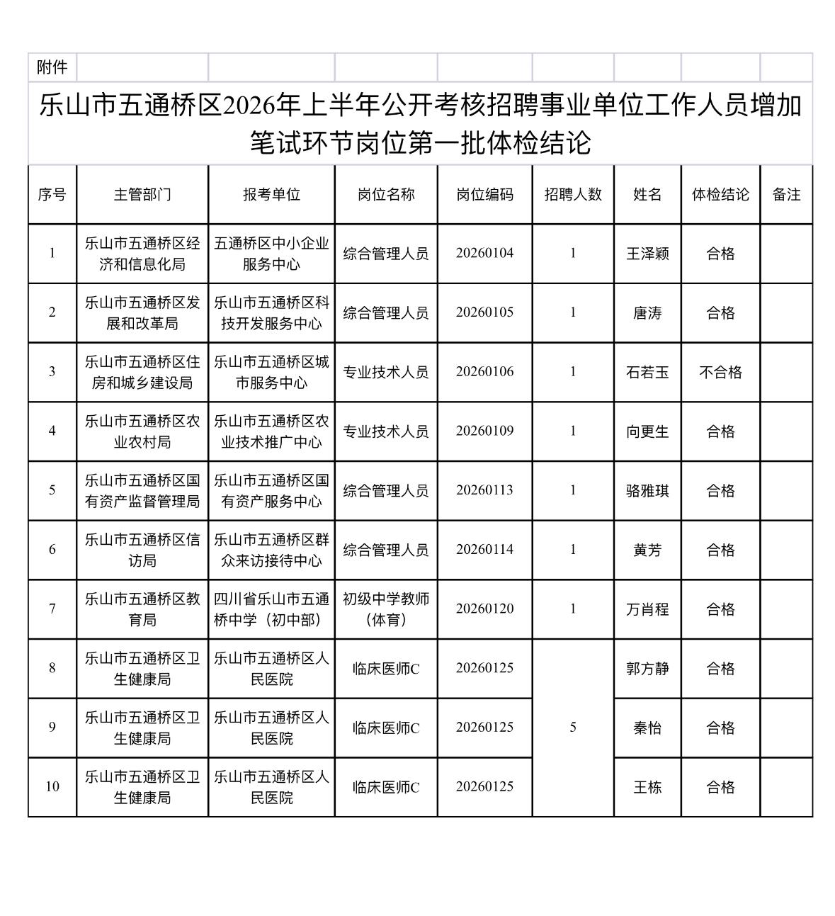 速看！乐山五通桥区事业单位体检结论公布

📌 发布单位: 乐山市五通桥区人力资