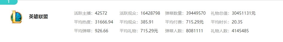 #英雄联盟# #英雄联盟S14# LOL手游在直播平台被LOL端游碾压 分区流水