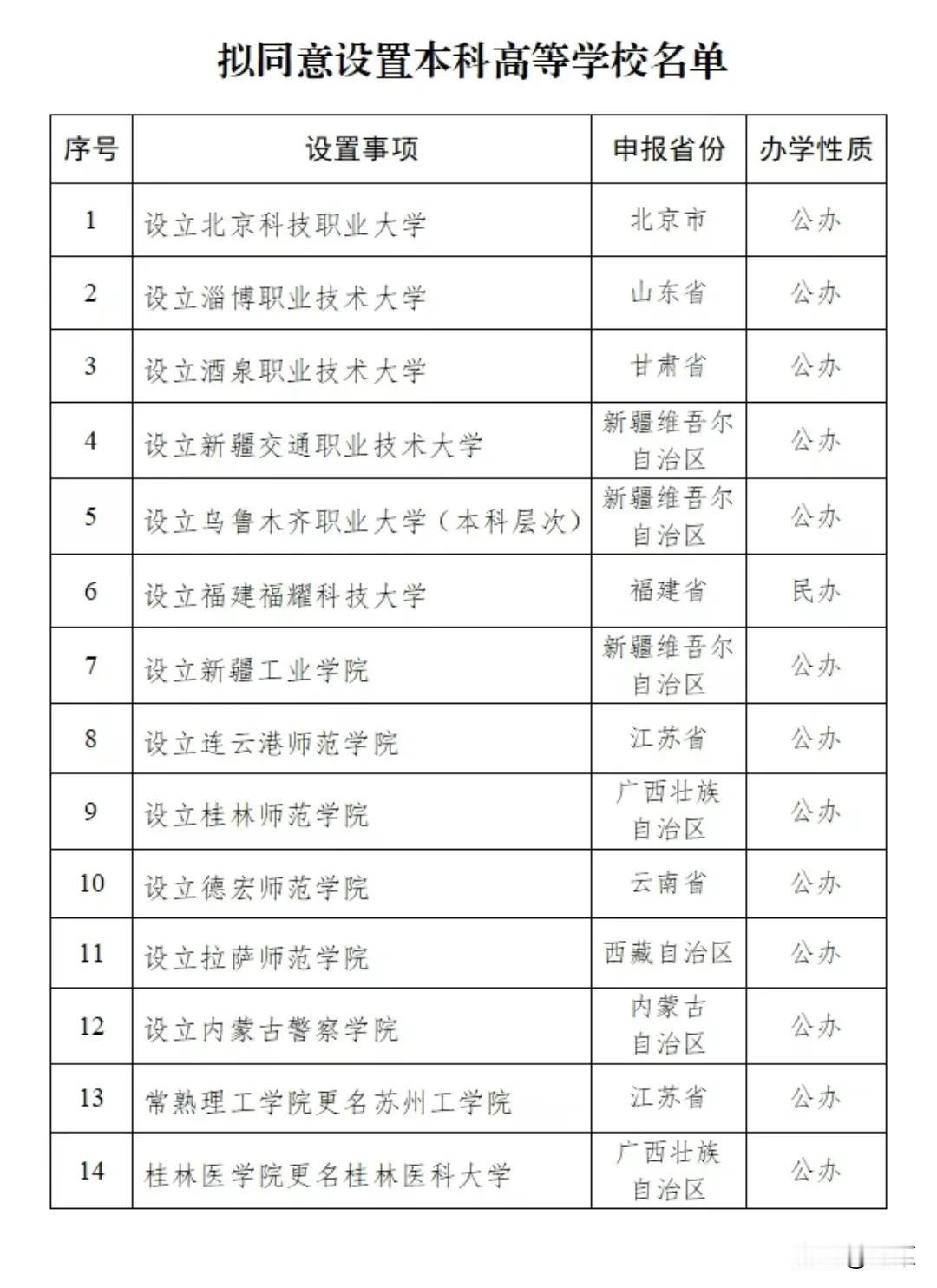 新增14所本科高校，以后学子们有更多的选择了。
从另一种角度说，是不是算扩招了？