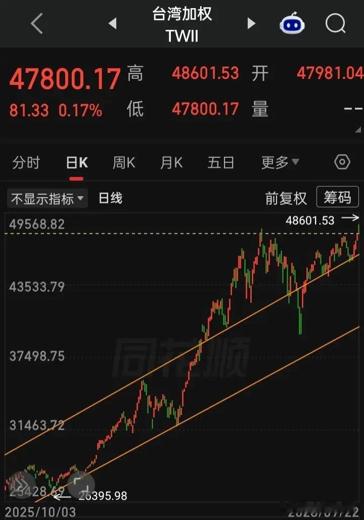 目前全球独唯一新高的市场
这样的市场谁不羡慕嫉妒恨
台湾省股市又再创历史新高
不