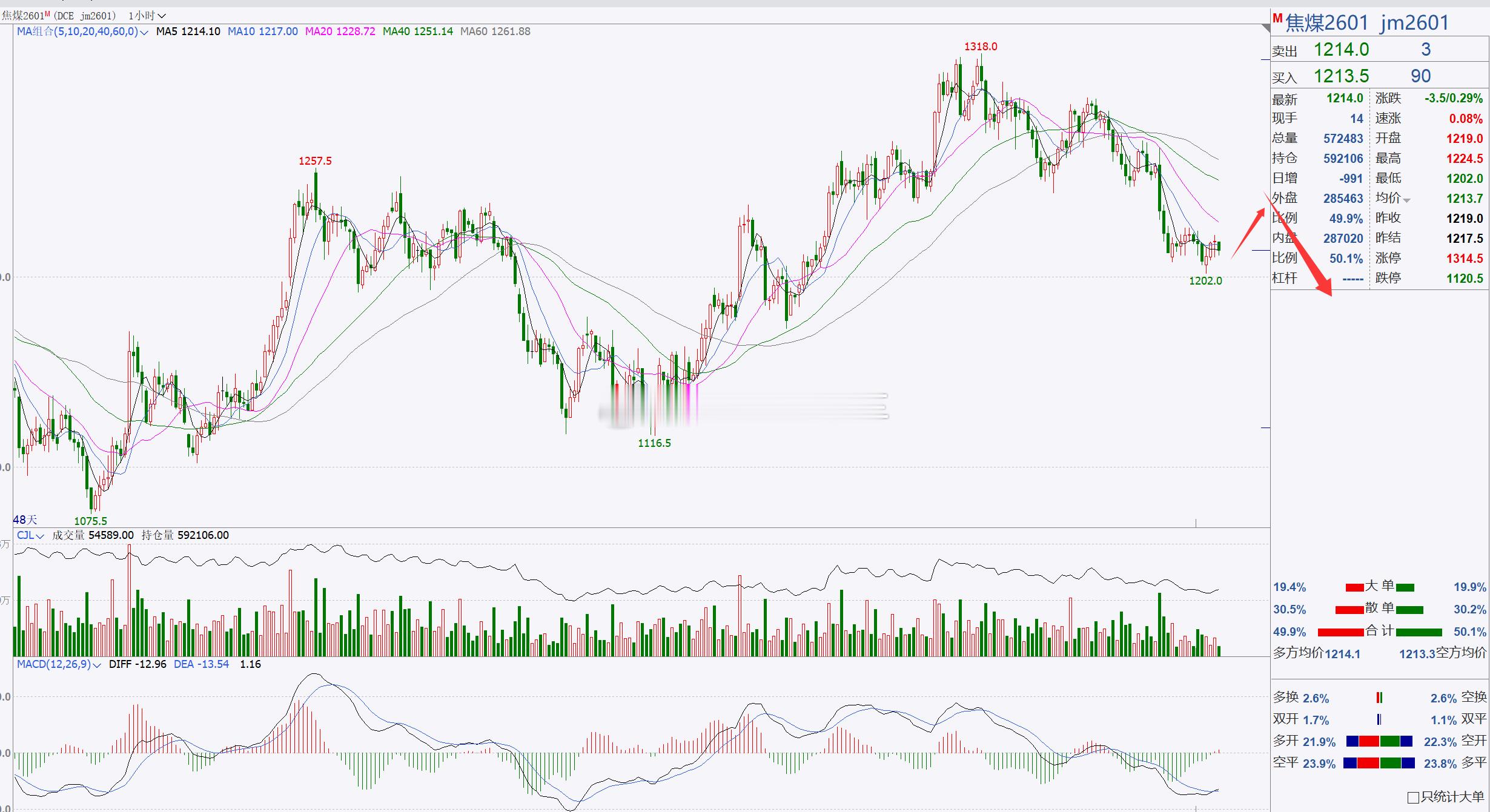 1、【焦煤2601】焦煤低位横盘，短线跟进！焦煤回踩后，目前处于低位横盘，后市重