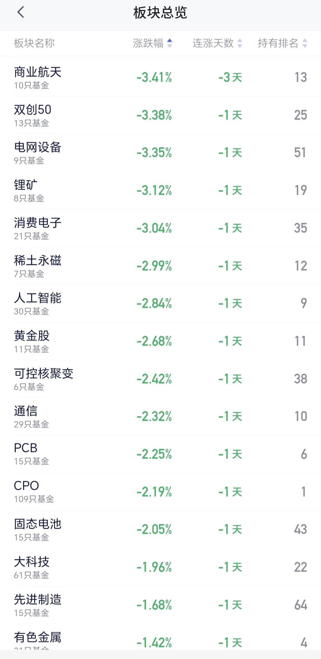 基金：商业航天板块连续大跌，要不要割肉离场
商业航天板块连续三个交易日下跌，这是