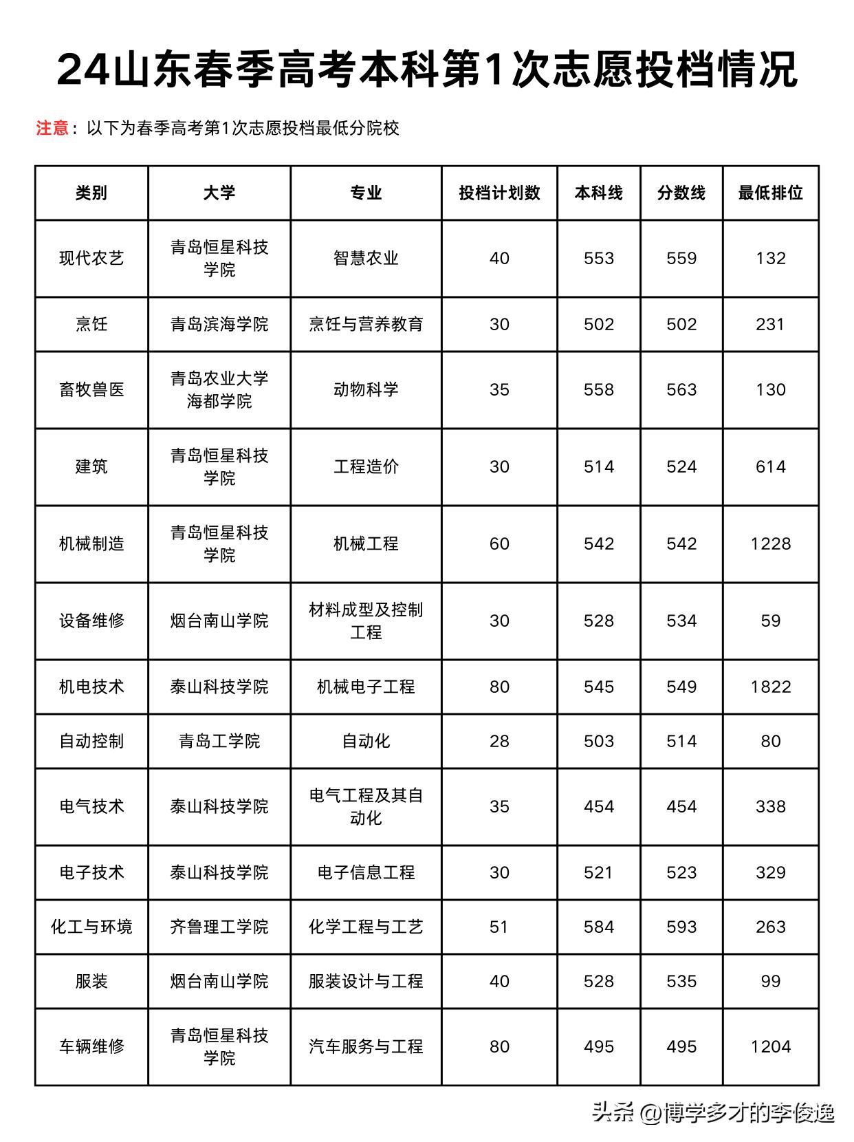 
山东春季高考本科第1次志愿投档分数线！

下图是山东春季高考第1次志愿投档最低