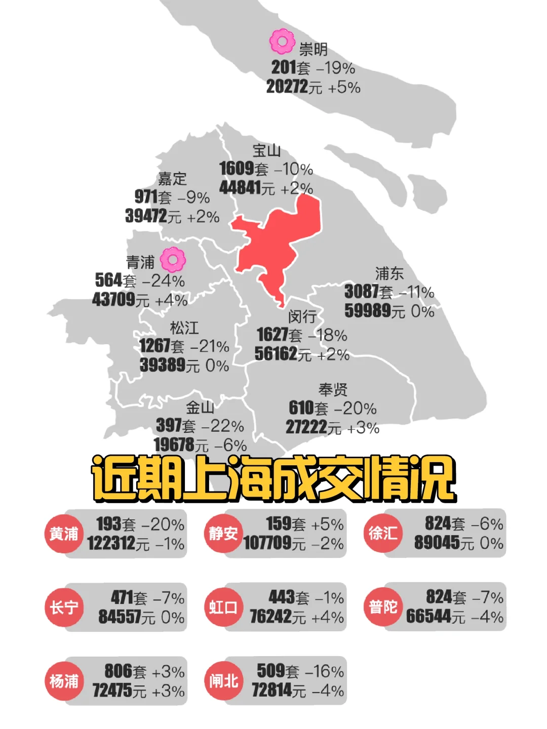 【下降❗】各区域成交量大幅下降❗