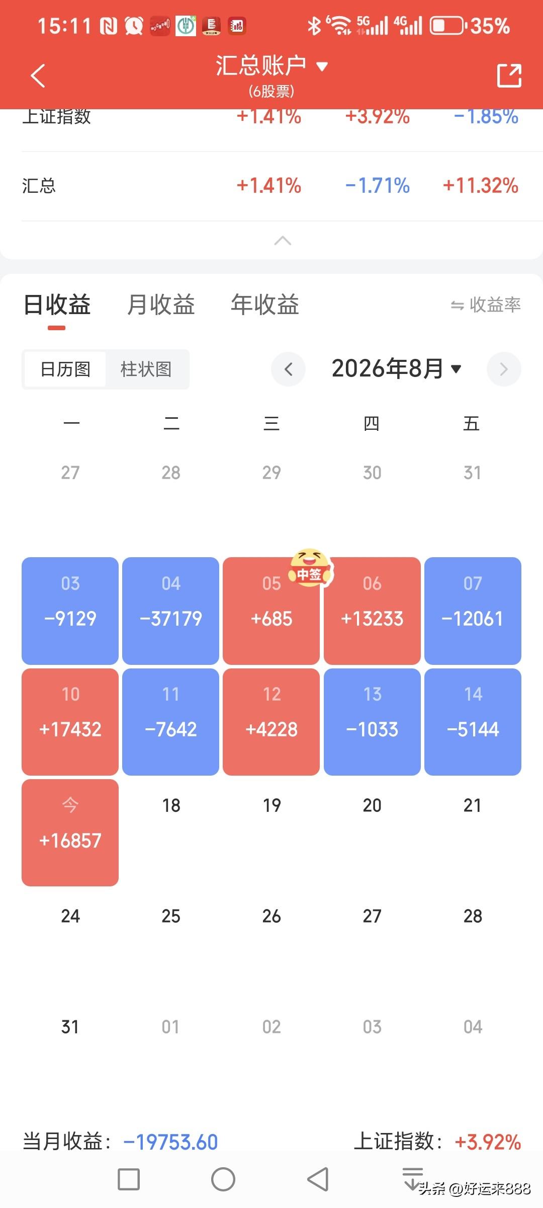 A股放量上涨，主要是涨的科技股以及贵金属。科技三件套里的芯片，光模块，PCB，主